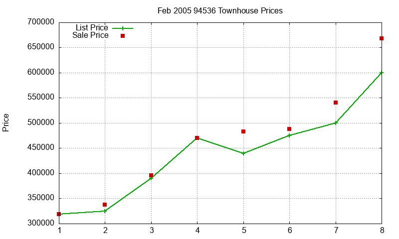 94536 Townhouses Just Sold 2005-02