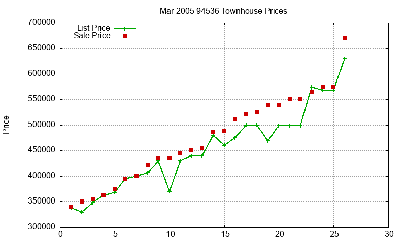 94536 Townhouses Just Sold 2005-03