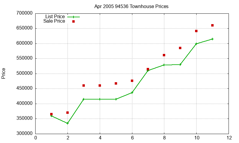94536 Townhouses Just Sold 2005-04