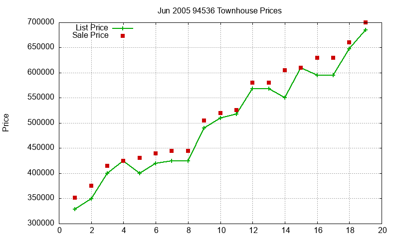 94536 Townhouses Just Sold 2005-06