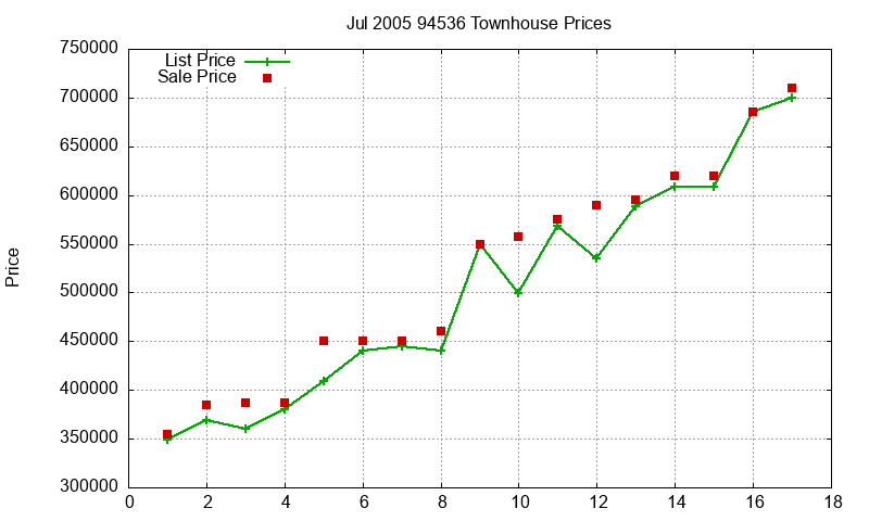 94536 Townhouses Just Sold 2005-07