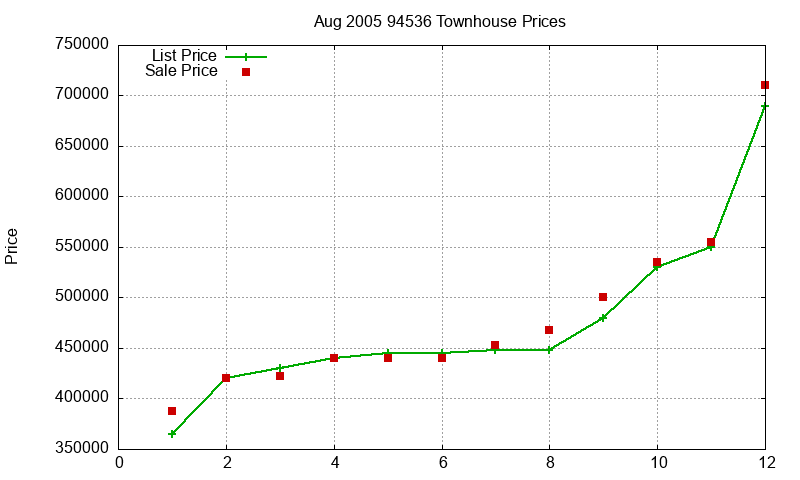 94536 Townhouses Just Sold 2005-08