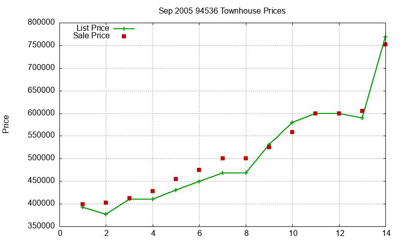 94536 Townhouses Just Sold 2005-09