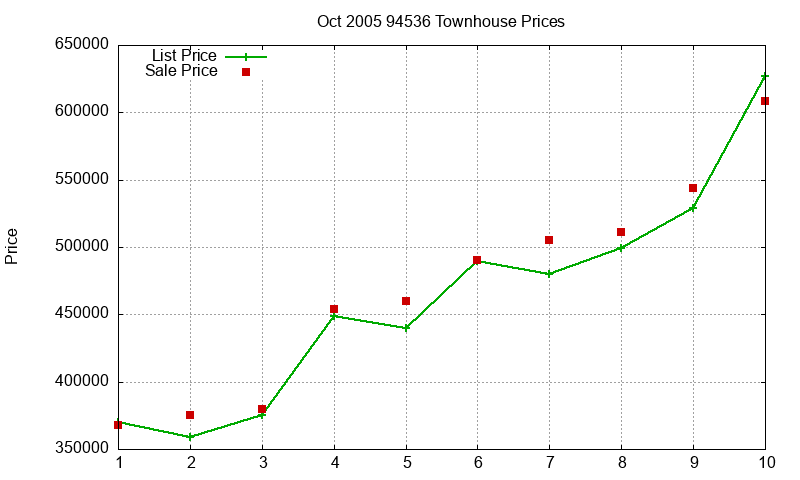 94536 Townhouses Just Sold 2005-10 94536 Townhouses Just Sold 2005-10