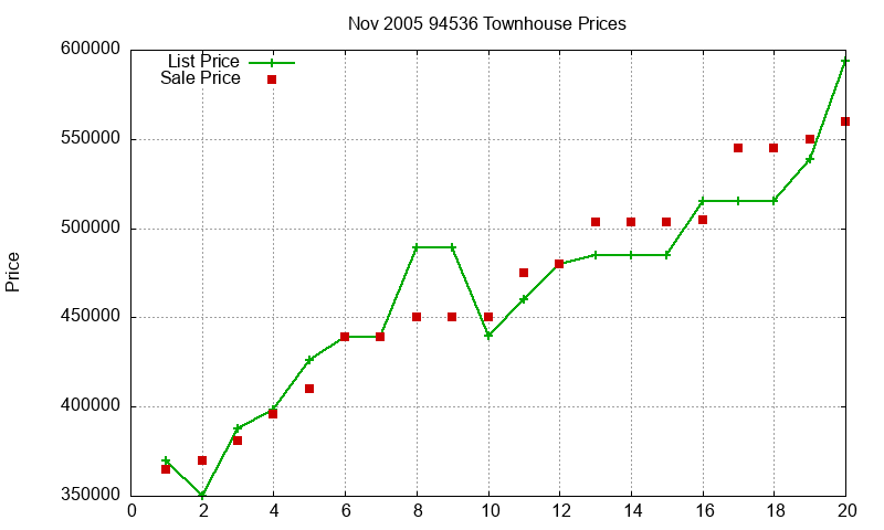 94536 Townhouses Just Sold 2005-11 94536 Townhouses Just Sold 2005-11