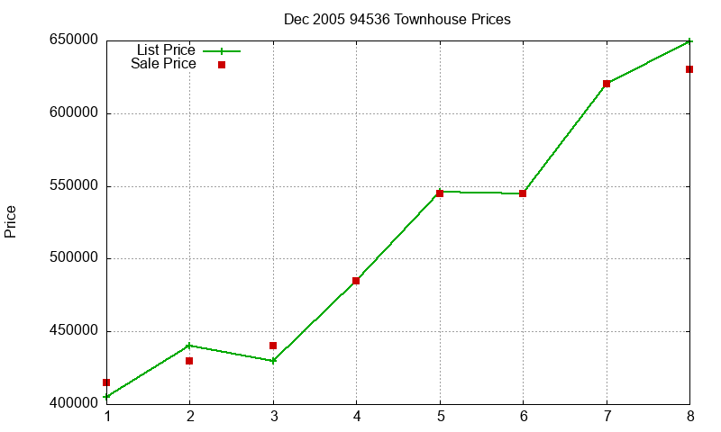 94536 Townhouses Just Sold 2005-12