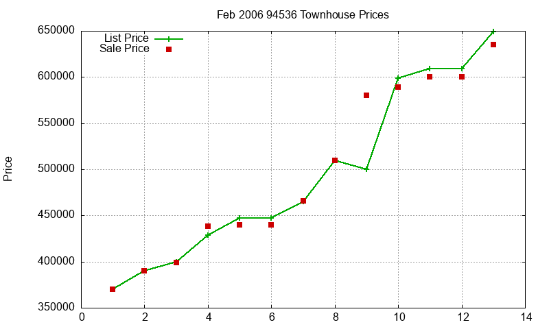 94536 Townhouses Just Sold 2006-02