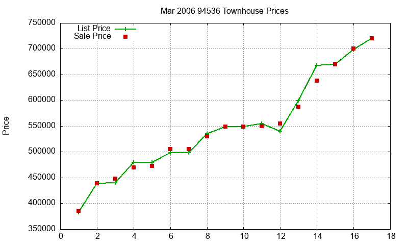 94536 Townhouses Just Sold 2006-03