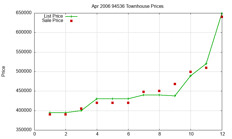 94536 Townhouses Just Sold 2006-04 94536 Townhouses Just Sold 2006-04