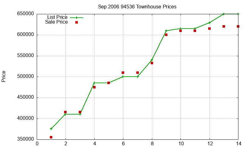 94536 Townhouses Just Sold 2006-09