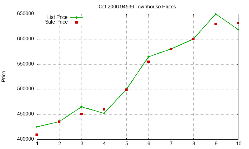 94536 Townhouses Just Sold 2006-10 94536 Townhouses Just Sold 2006-10