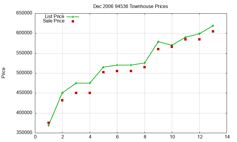 94536 Townhouses Just Sold 2006-12