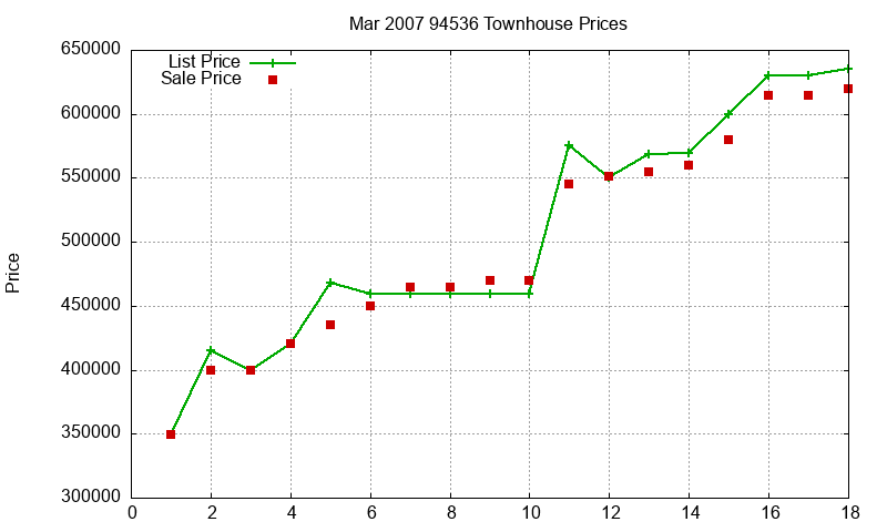 94536 Townhouses Just Sold 2007-03