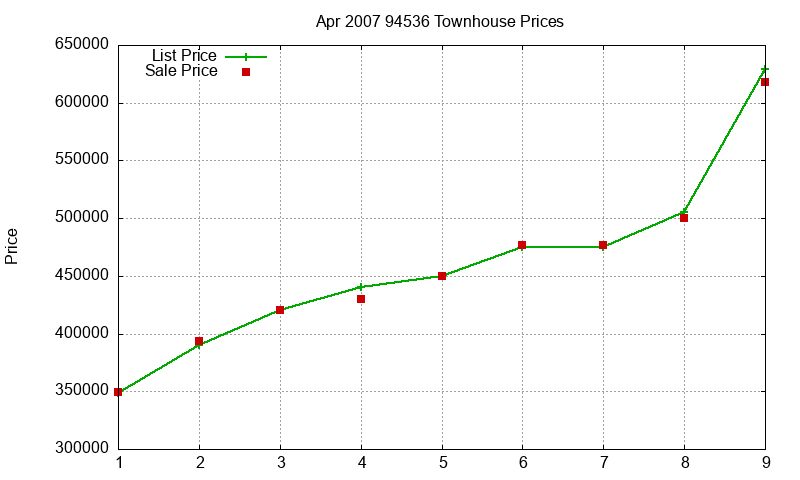 94536 Townhouses Just Sold 2007-04