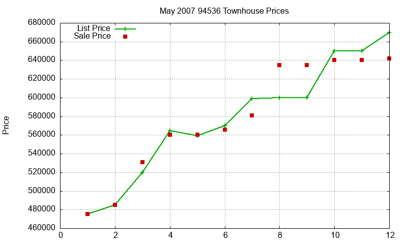 94536 Townhouses Just Sold 2007-05