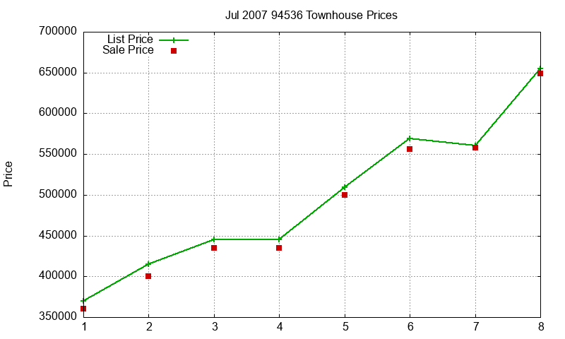 94536 Townhouses Just Sold 2007-07