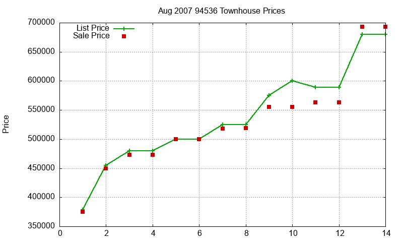 94536 Townhouses Just Sold 2007-08