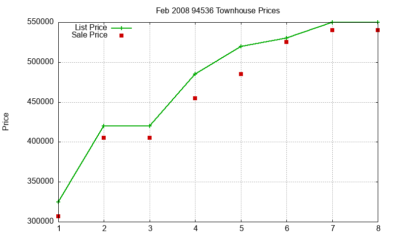 94536 Townhouses Just Sold 2008-02