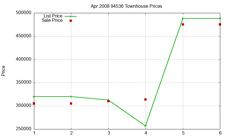 94536 Townhouses Just Sold 2008-04 94536 Townhouses Just Sold 2008-04