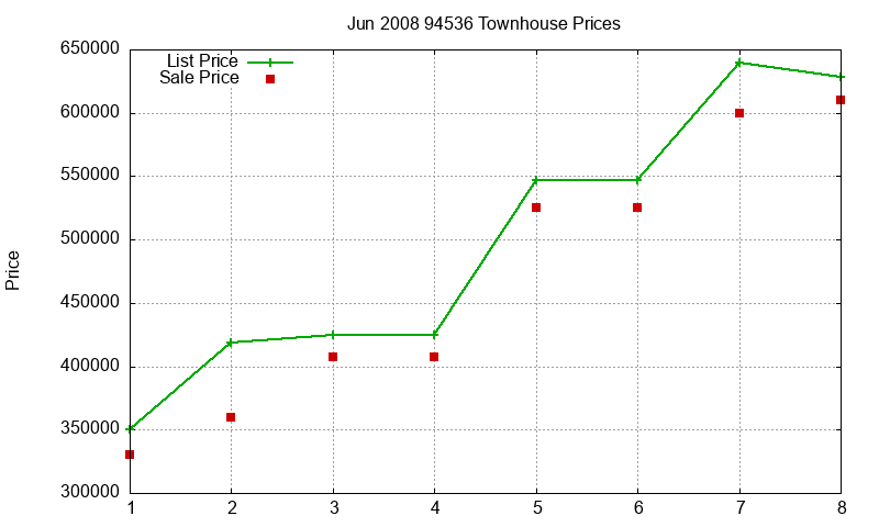 94536 Townhouses Just Sold 2008-06