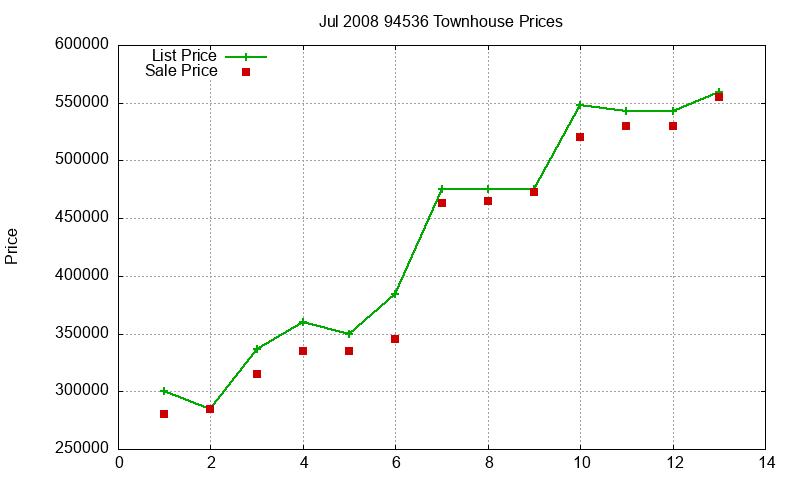 94536 Townhouses Just Sold 2008-07