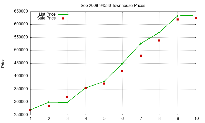 94536 Townhouses Just Sold 2008-09 94536 Townhouses Just Sold 2008-09