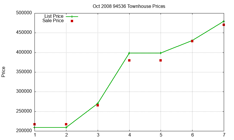 94536 Townhouses Just Sold 2008-10 94536 Townhouses Just Sold 2008-10