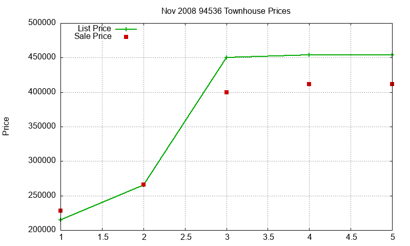 94536 Townhouses Just Sold 2008-11