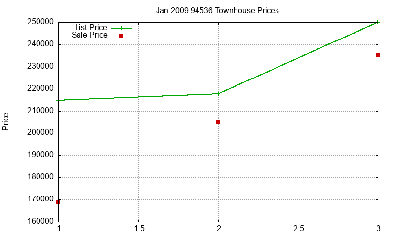 94536 Townhouses Just Sold 2009-01