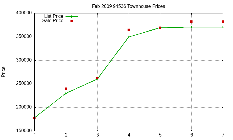 94536 Townhouses Just Sold 2009-02
