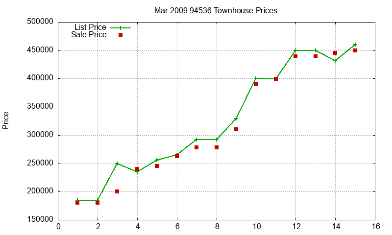 94536 Townhouses Just Sold 2009-03