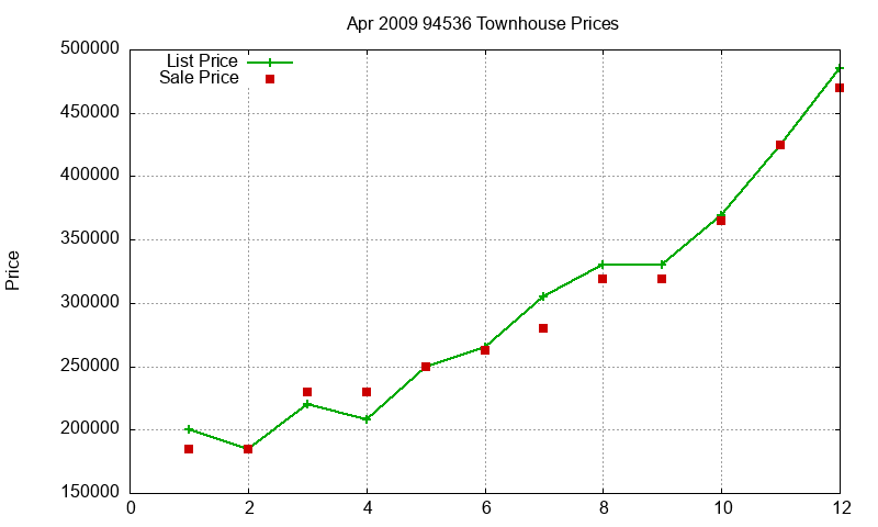 94536 Townhouses Just Sold 2009-04