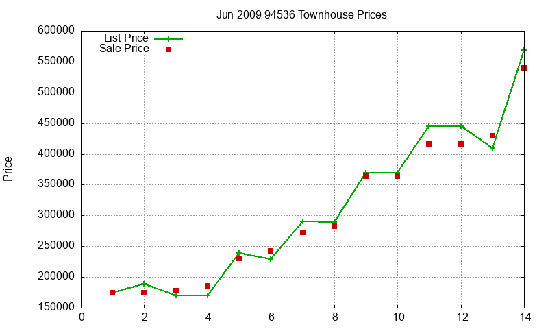 94536 Townhouses Just Sold 2009-06 94536 Townhouses Just Sold 2009-06