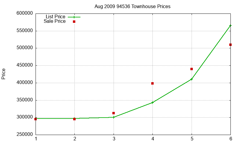 94536 Townhouses Just Sold 2009-08 94536 Townhouses Just Sold 2009-08