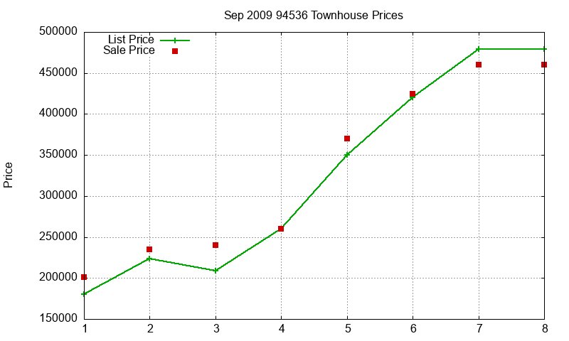 94536 Townhouses Just Sold 2009-09