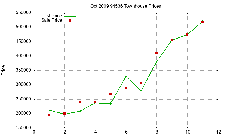94536 Townhouses Just Sold 2009-10