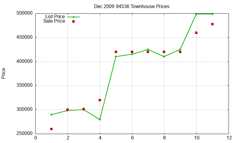 94536 Townhouses Just Sold 2009-12 94536 Townhouses Just Sold 2009-12