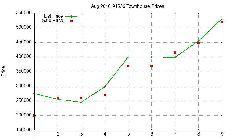 94536 Townhouses Just Sold 2010-08