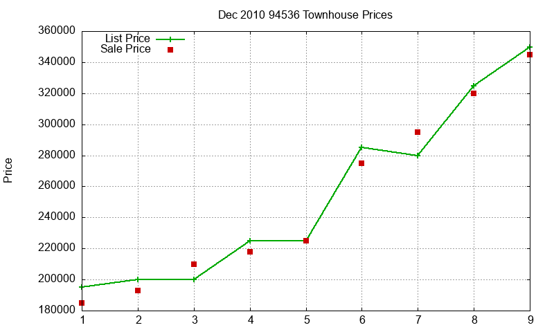 94536 Townhouses Just Sold 2010-12 94536 Townhouses Just Sold 2010-12