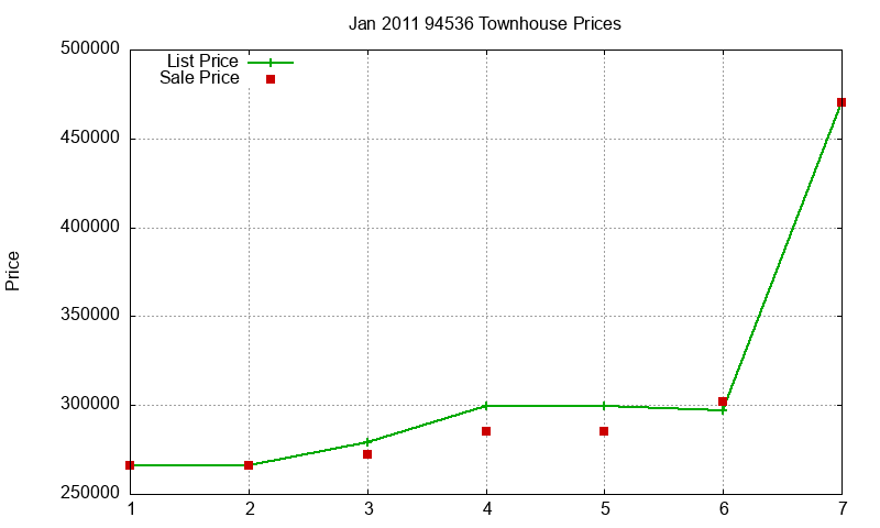 94536 Townhouses Just Sold 2011-01