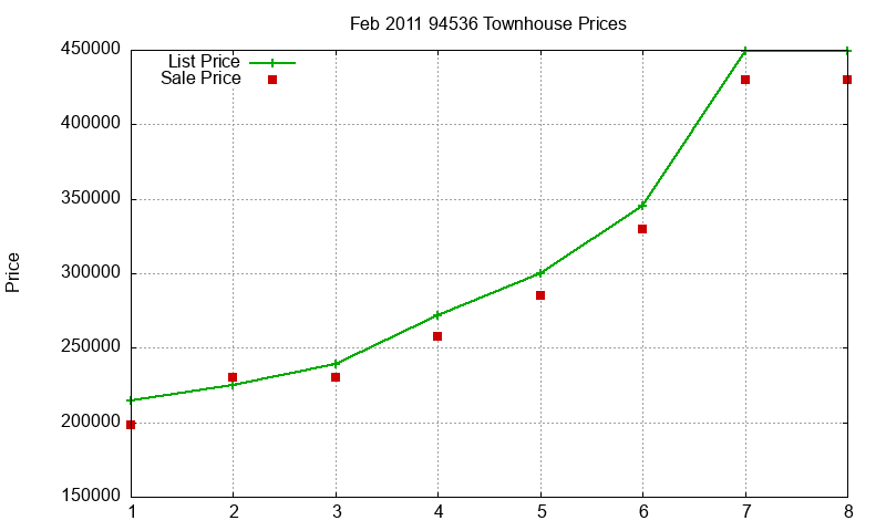 94536 Townhouses Just Sold 2011-02