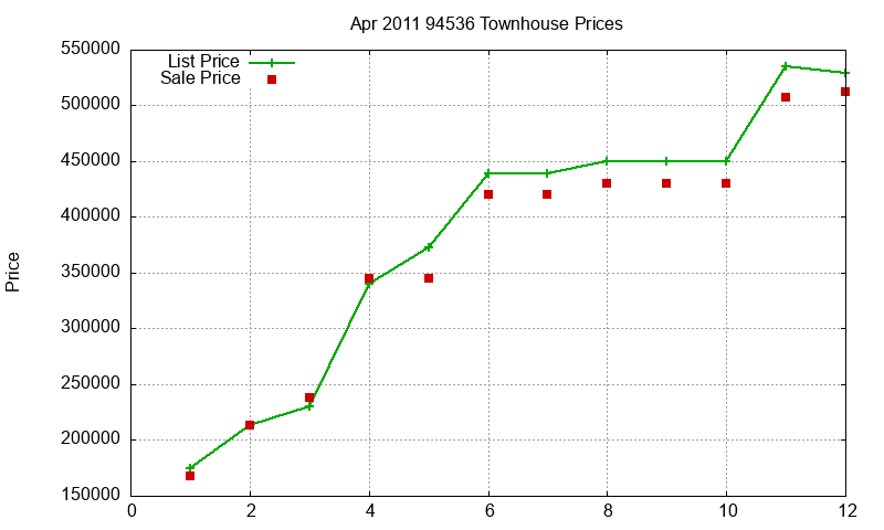 94536 Townhouses Just Sold 2011-04