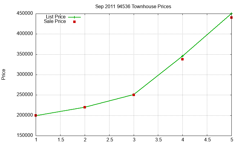 94536 Townhouses Just Sold 2011-09