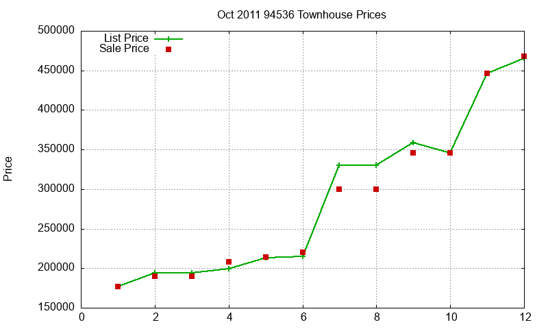 94536 Townhouses Just Sold 2011-10 94536 Townhouses Just Sold 2011-10