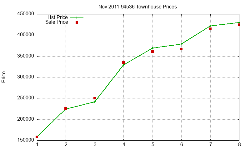 94536 Townhouses Just Sold 2011-11