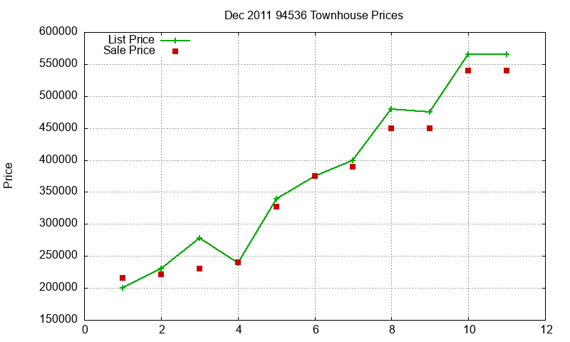 94536 Townhouses Just Sold 2011-12