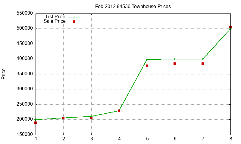 94536 Townhouses Just Sold 2012-02
