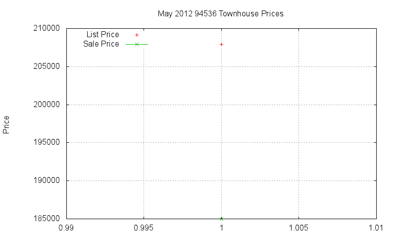 94536 Townhouses Just Sold 2012-05
