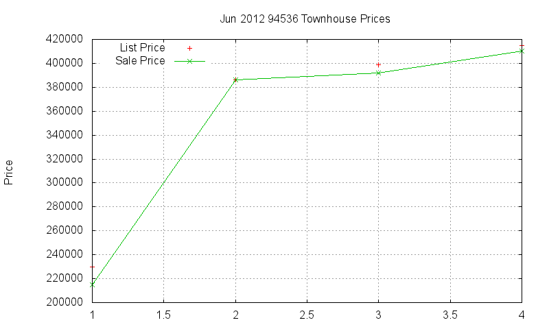 94536 Townhouses Just Sold 2012-06 94536 Townhouses Just Sold 2012-06