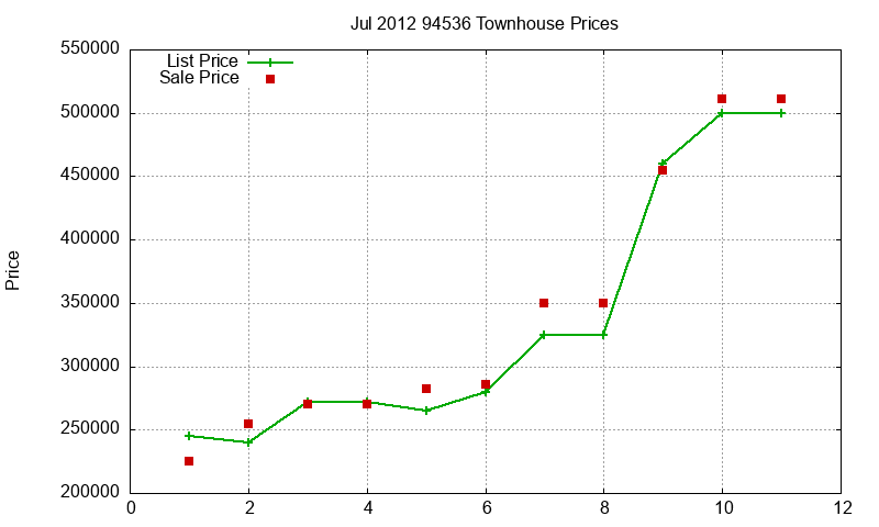 94536 Townhouses Just Sold 2012-07 94536 Townhouses Just Sold 2012-07